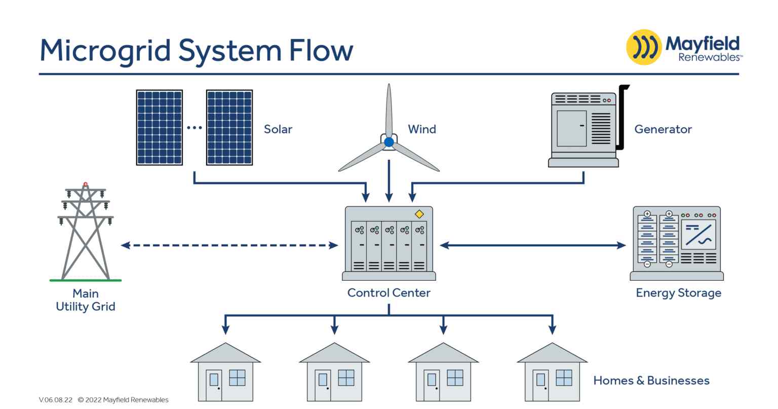 Microgrid Components
